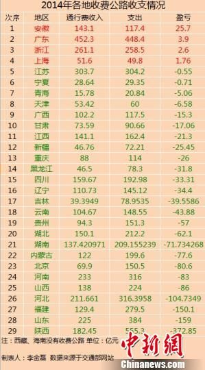 29省份2014年收费公路收支数据。