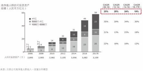 中国近6年平均每天490人晋升千万财富人群