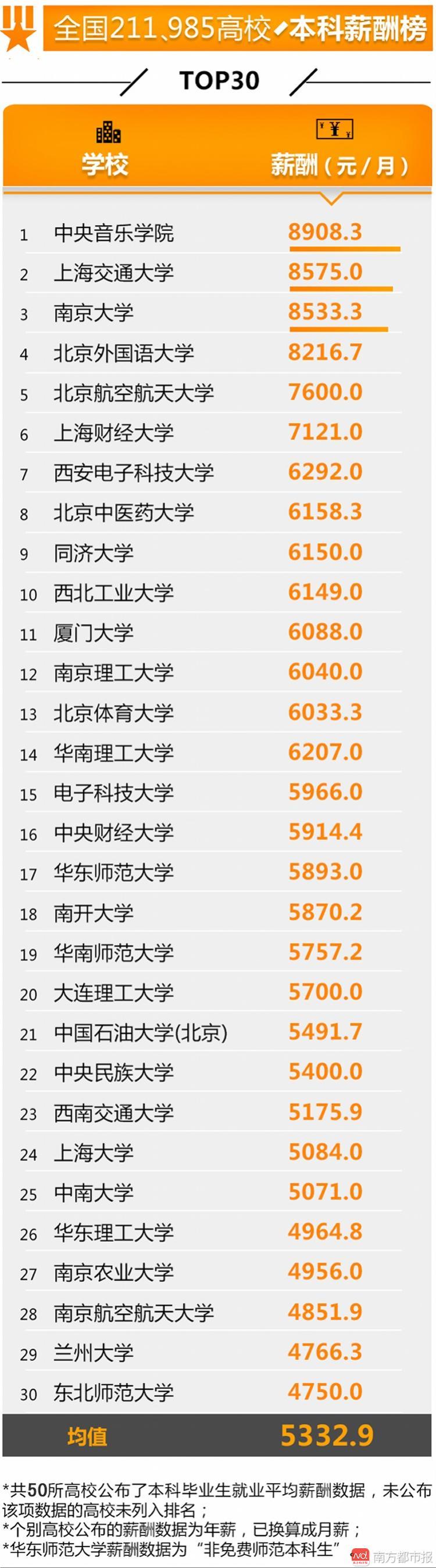 全国高校就业榜发布 这些学校学生最有钱途