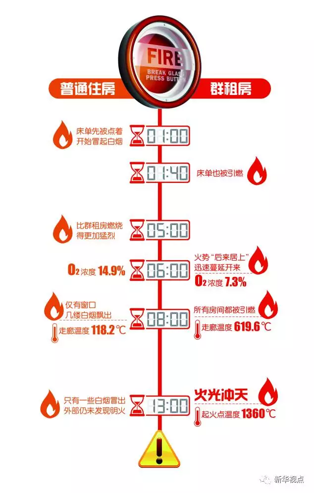 群租房火灾到底有多可怕？10分钟室温飙升1300℃