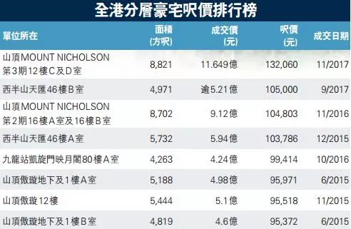 这个楼盘创下亚洲记录:每平米122万 有名人做邻居