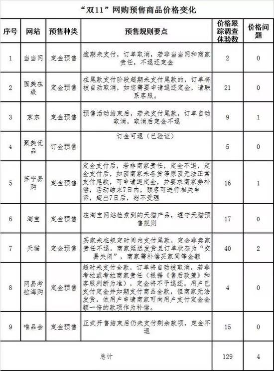 本次调查体验涉及有预售商品的平台9个共129款。