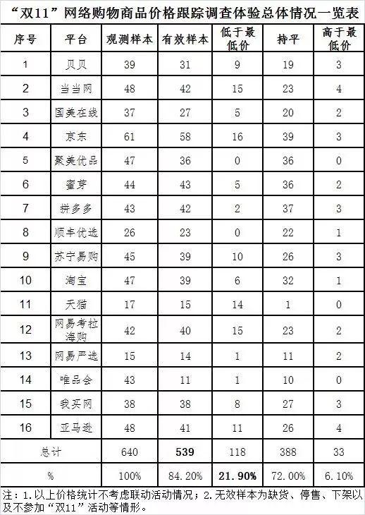 本次调查体验涉及非预售商品共539款（有效样本）。