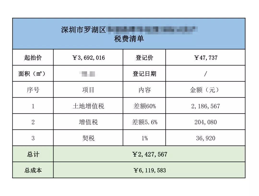 这种房子少碰！男子花369万买房竟要交242万税