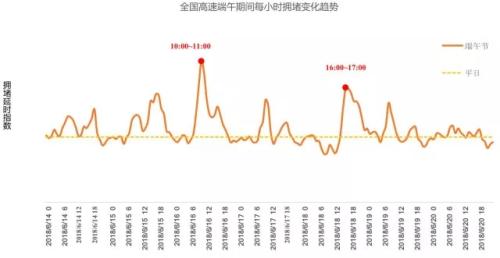全国高速端午期间拥堵变化趋势。来源：交通部联合其他机构发布的《2018年端午全国公路网出行预测报告》。