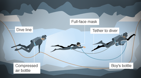 少年在一前一后两个潜水员护送下离开洞穴。（图：BBC）