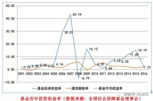 社保基金会负责人表示，近年来社保基金通过审慎稳健投资，依法合规运营，使得总体规模迅速壮大，投资收益保持稳定增长，实现了社保基金的安全和保值增值。