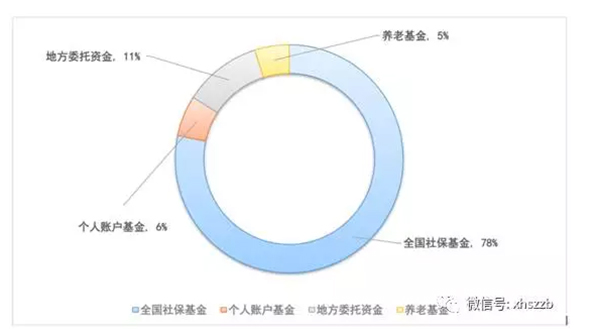 管理资金构成