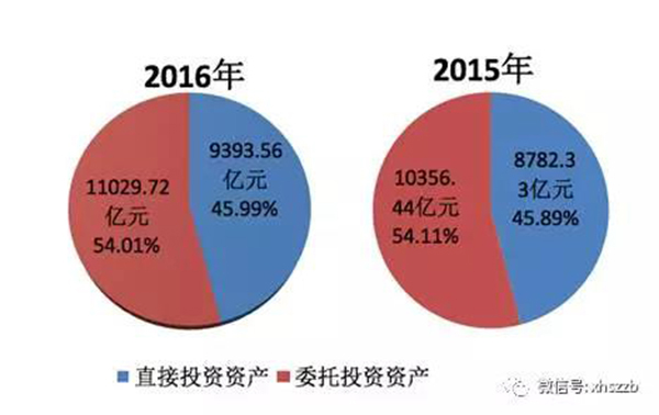 2.去年底社保基金权益19488.07亿元，投资运作增值超过财政性净拨入