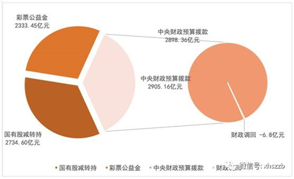 个人账户基金权益中，委托本金余额797.22亿元，累计投资收益余额384.29亿元。