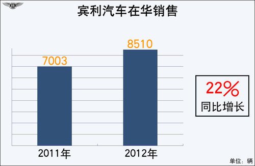 宾利将产“小排量”车型 为中国市场定制