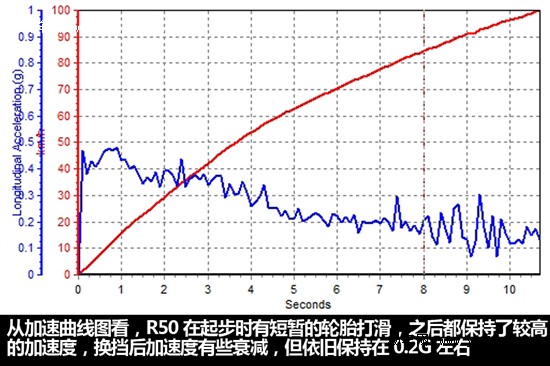 启辰D50