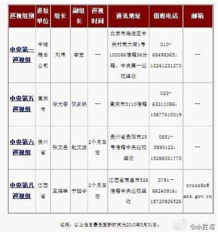 　　2013年中央巡视组联系方式表