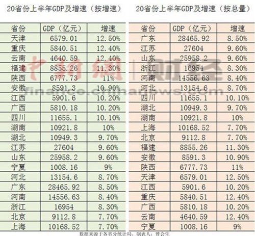 20省份上半年GDP占全国94% 北京上海经济增速垫底