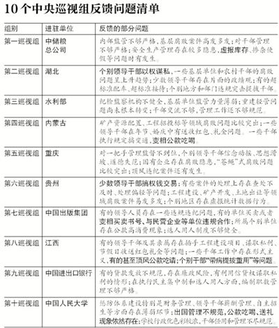 中央巡视10地9个发现腐败