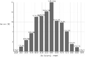 1901至2012所有诺贝尔奖得主在获奖时的年龄分布