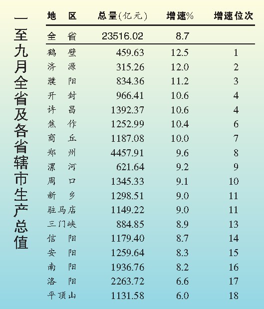 河南18地市前9个月GDP:郑州总量第1 鹤壁增速第1