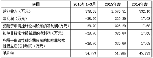 清大教育营收情况