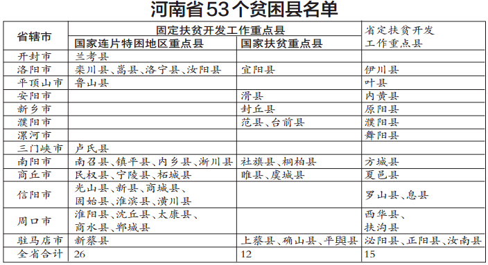 河南省53个贫困县名单