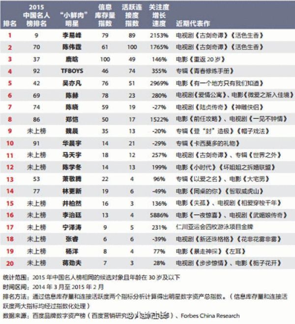 小鲜肉榜单