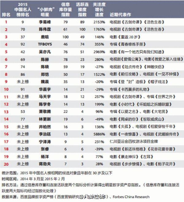 小鲜肉榜单