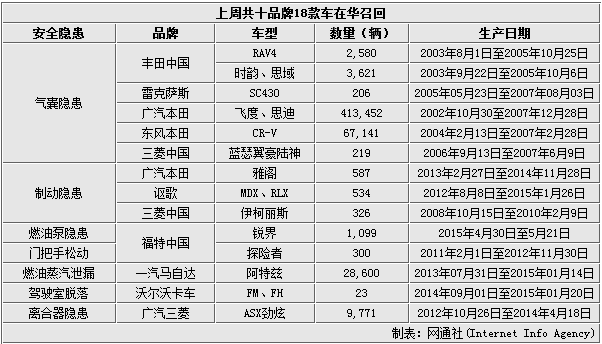 上周十品牌18款车在华召回