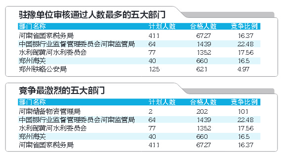 国考报名冷热差别大 河南国税、银监最热