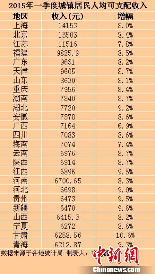 华西村人均收入_2018河南省人均收入(3)