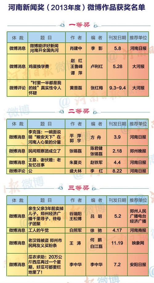 获奖名单