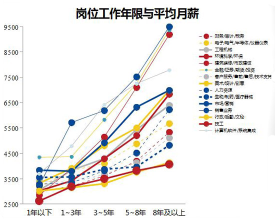 岗位工作年限与平均月薪变化曲线