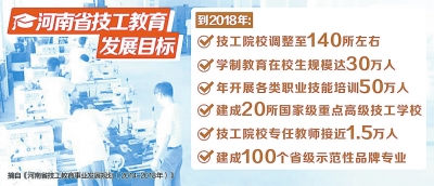 河南省技工教育发展目标