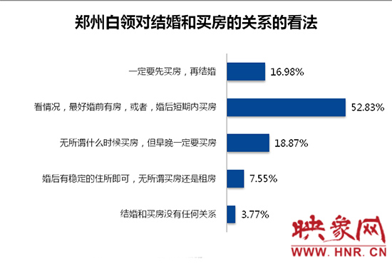 郑州白领对买房和结婚的关系的看法。数据来源：智联招聘