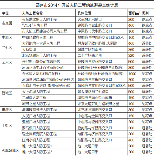 郑州市2014年开放人防工程纳凉避暑点统计表
