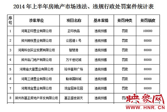 2014年上半年房地产市场违法、违规行政处罚案件统计表