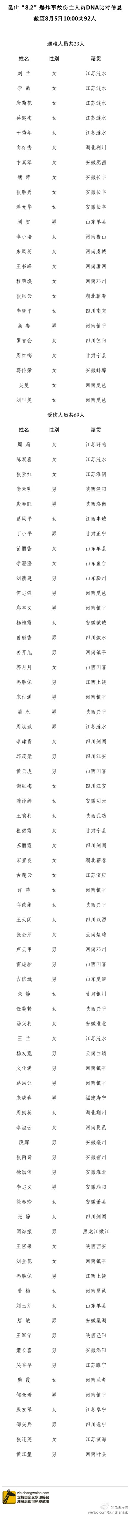 昆山“8.2”爆炸事故伤亡人员