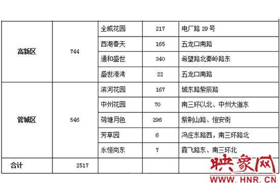 此次公共租赁住房轮候供应的17个项目2517套住房信息