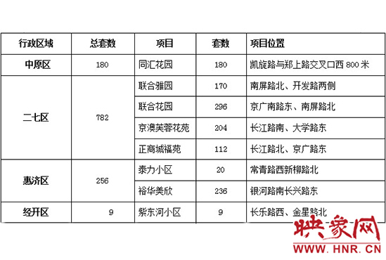 此次公共租赁住房轮候供应的17个项目2517套住房信息。