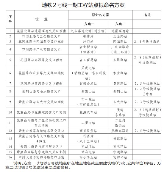 地铁2号线一期工程站点拟命名方案