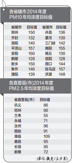 各省辖市2014年度PM10年度浓度目标值