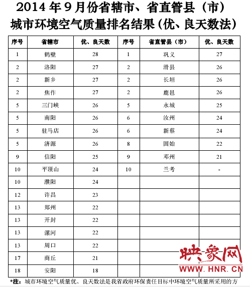 9月份空气质量排行榜