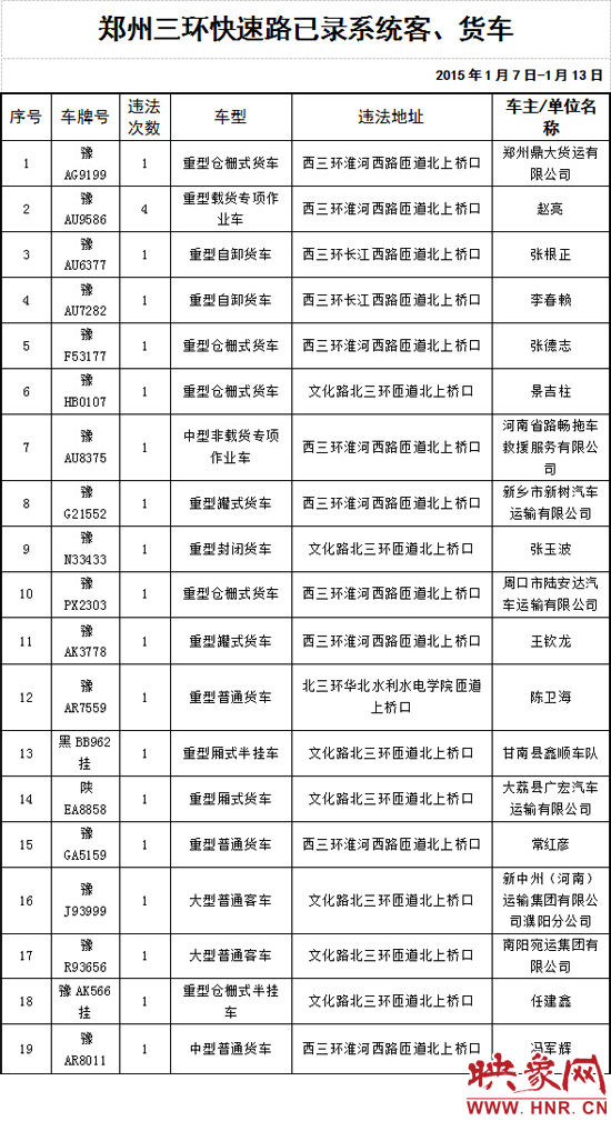 20日，郑州交警通过电子监控设备，对这些违法车辆进行抓拍，将近期违法的19台车辆的信息予以曝光，并处