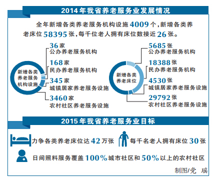 2014年我省养老服务业发展情况　制图/党瑶