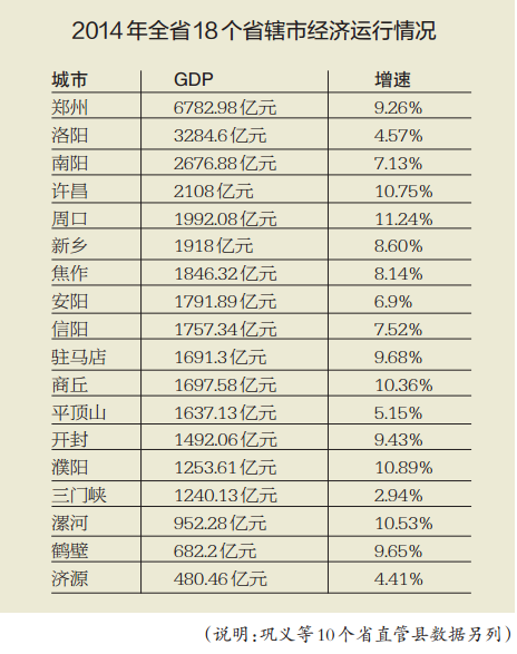 　2014年全省18个省辖市经济运行情况