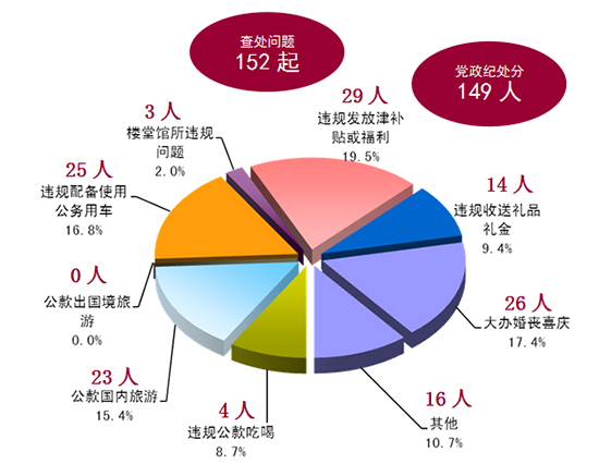 违反八项规定情况分析