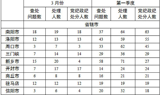 各地查处违反中央八项规定精神问题数、处理人数、处分人数情况