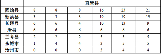 各地查处违反中央八项规定精神问题数、处理人数、处分人数情况