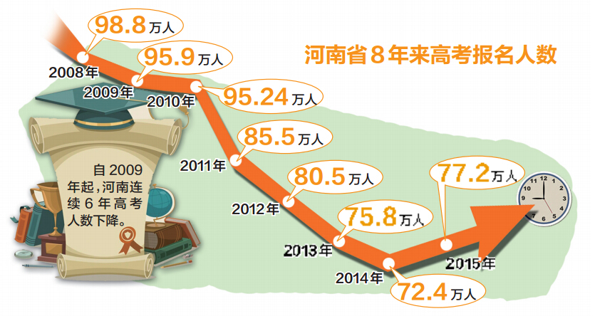 河南省8年来高考报名人数