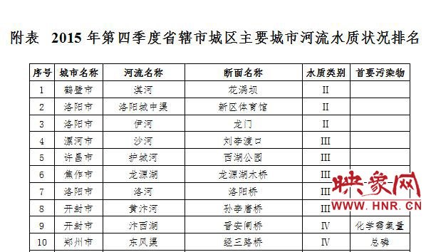 河南公布2015年第四季城市河流水质排名：淇河最好