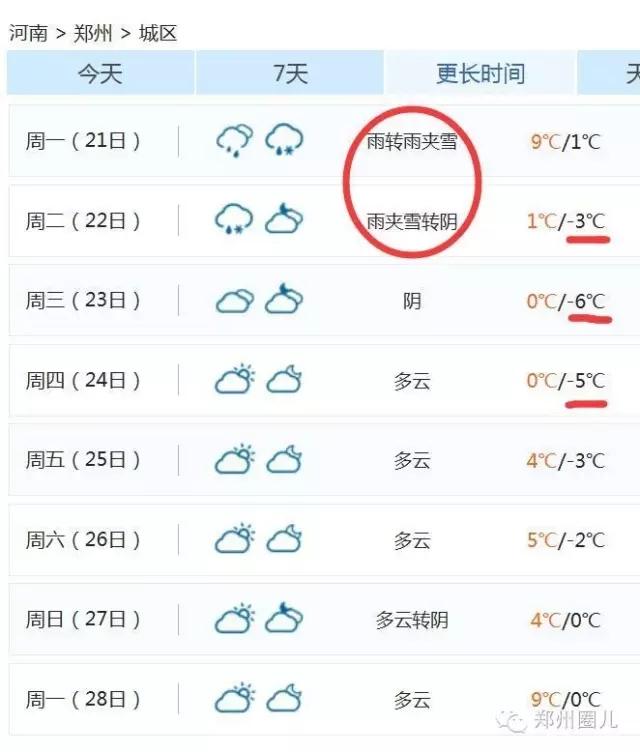 强冷空气+雨 郑州终于要下雪了！最低气温-6℃！