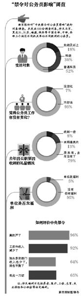 禁令对公务员影响调查